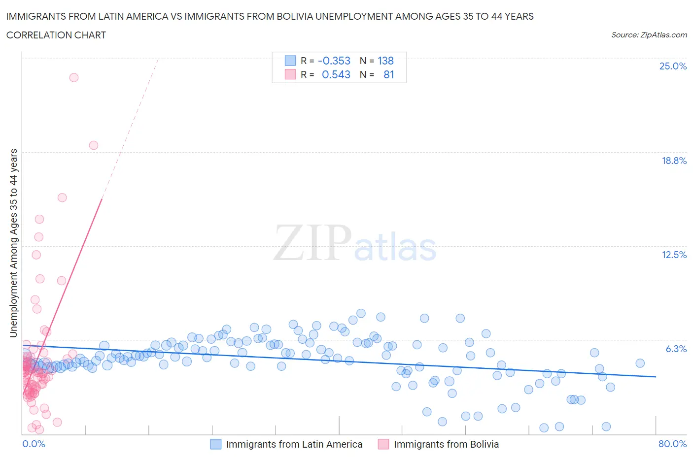 Immigrants from Latin America vs Immigrants from Bolivia Unemployment Among Ages 35 to 44 years