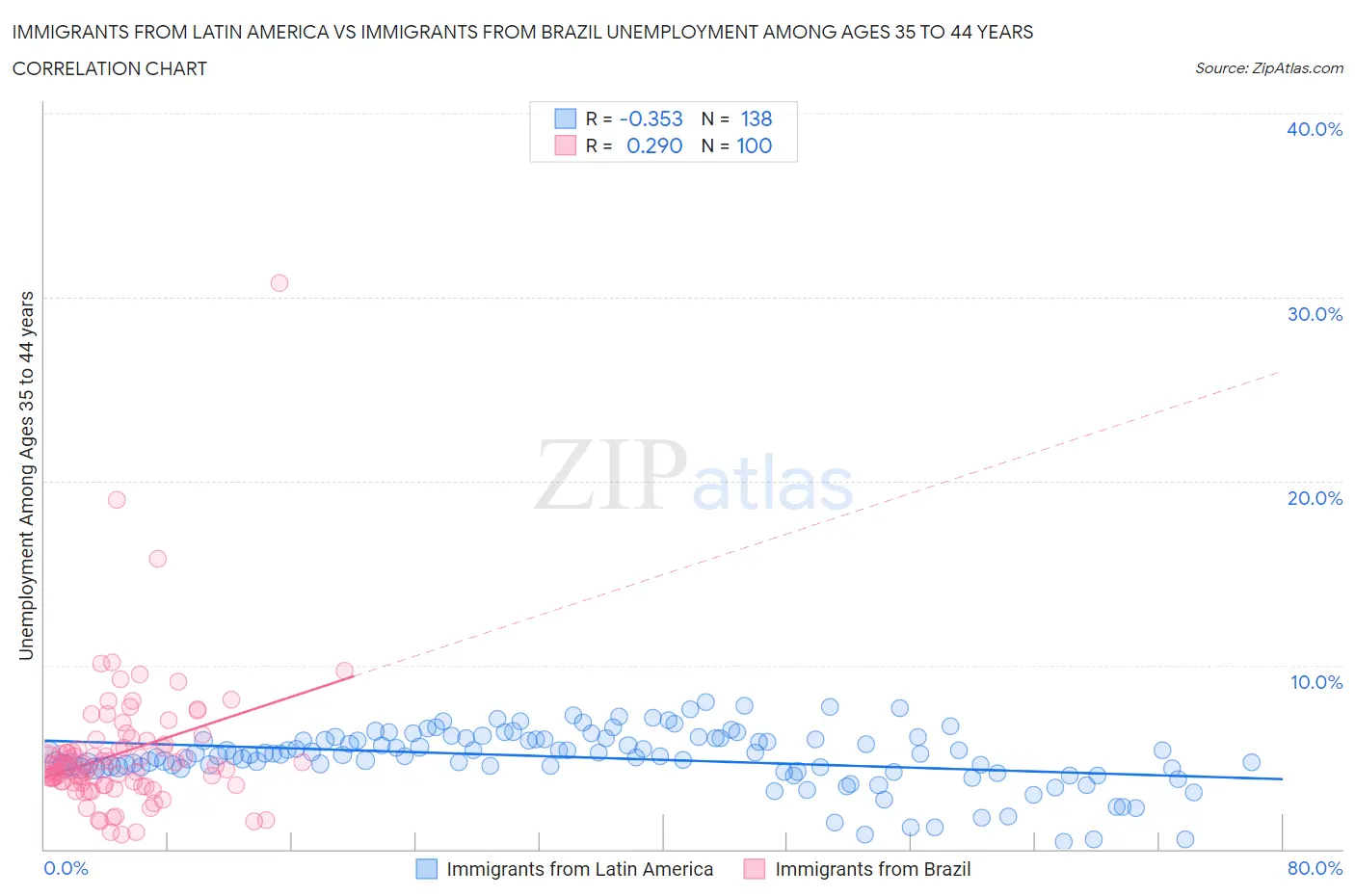 Immigrants from Latin America vs Immigrants from Brazil Unemployment Among Ages 35 to 44 years