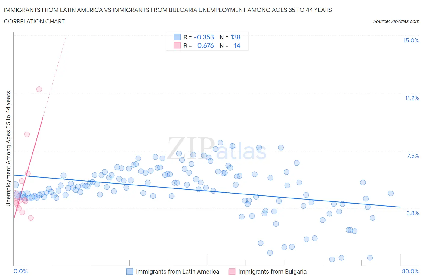 Immigrants from Latin America vs Immigrants from Bulgaria Unemployment Among Ages 35 to 44 years