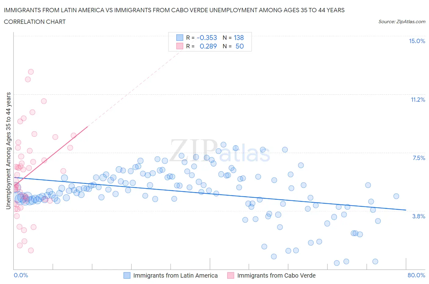 Immigrants from Latin America vs Immigrants from Cabo Verde Unemployment Among Ages 35 to 44 years