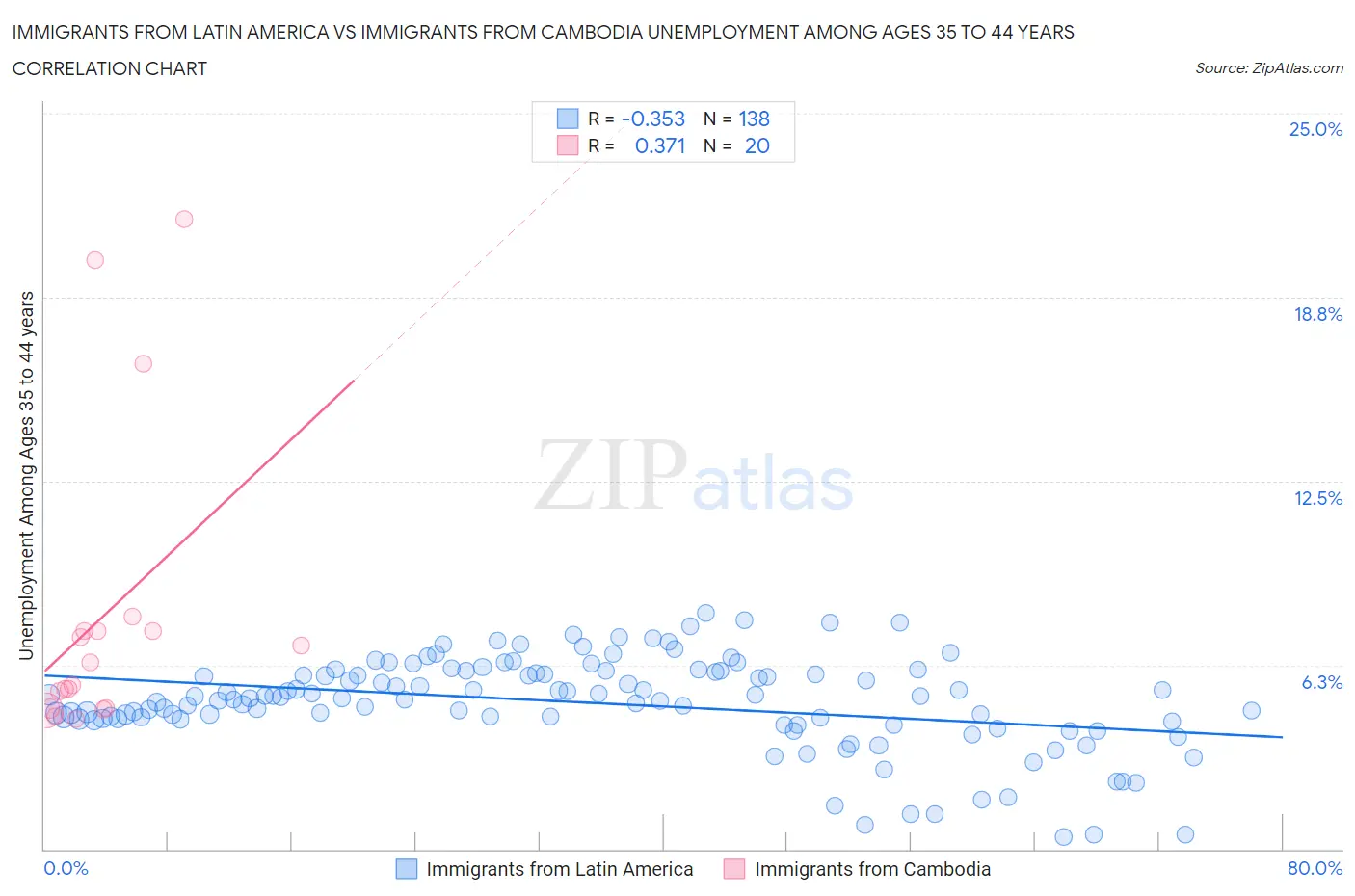 Immigrants from Latin America vs Immigrants from Cambodia Unemployment Among Ages 35 to 44 years