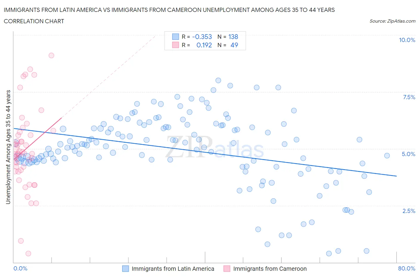 Immigrants from Latin America vs Immigrants from Cameroon Unemployment Among Ages 35 to 44 years