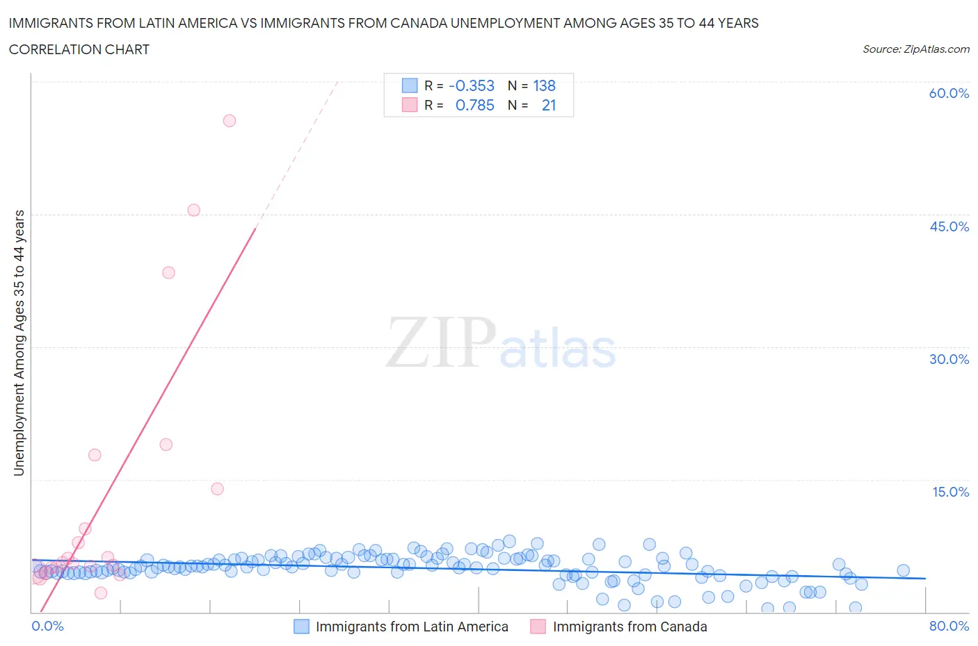 Immigrants from Latin America vs Immigrants from Canada Unemployment Among Ages 35 to 44 years