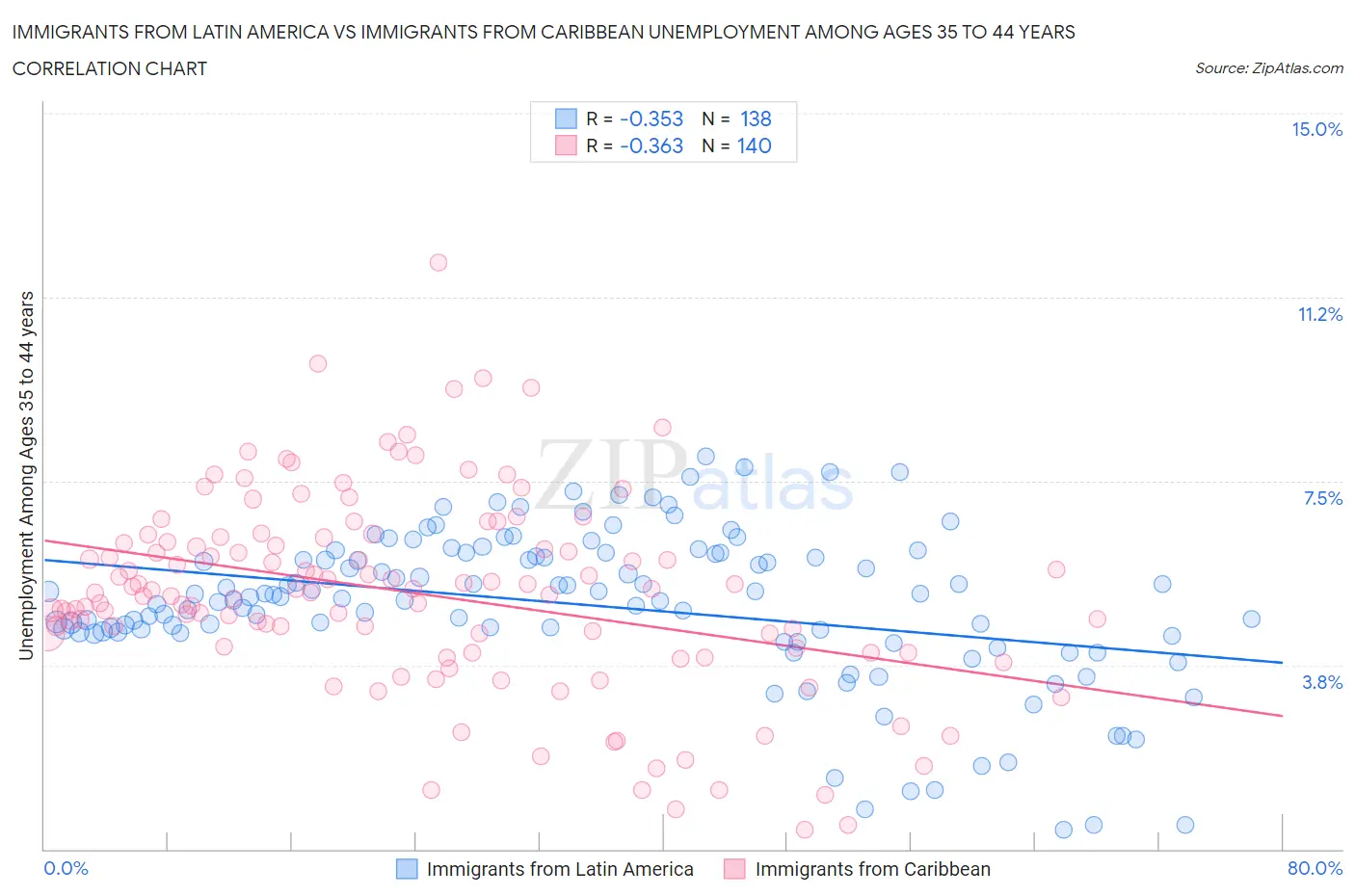 Immigrants from Latin America vs Immigrants from Caribbean Unemployment Among Ages 35 to 44 years