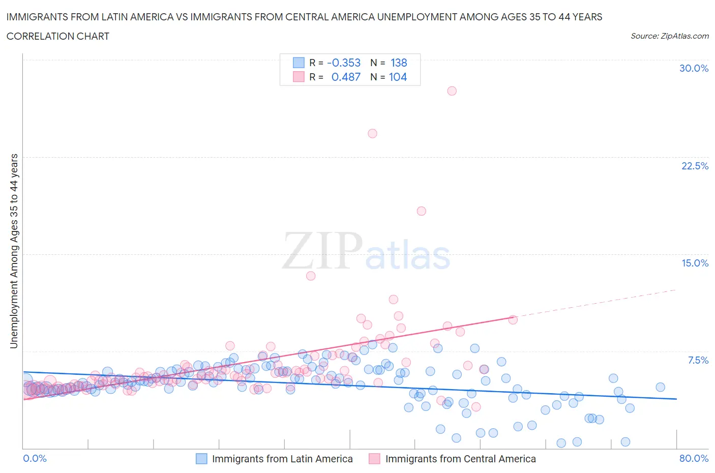 Immigrants from Latin America vs Immigrants from Central America Unemployment Among Ages 35 to 44 years