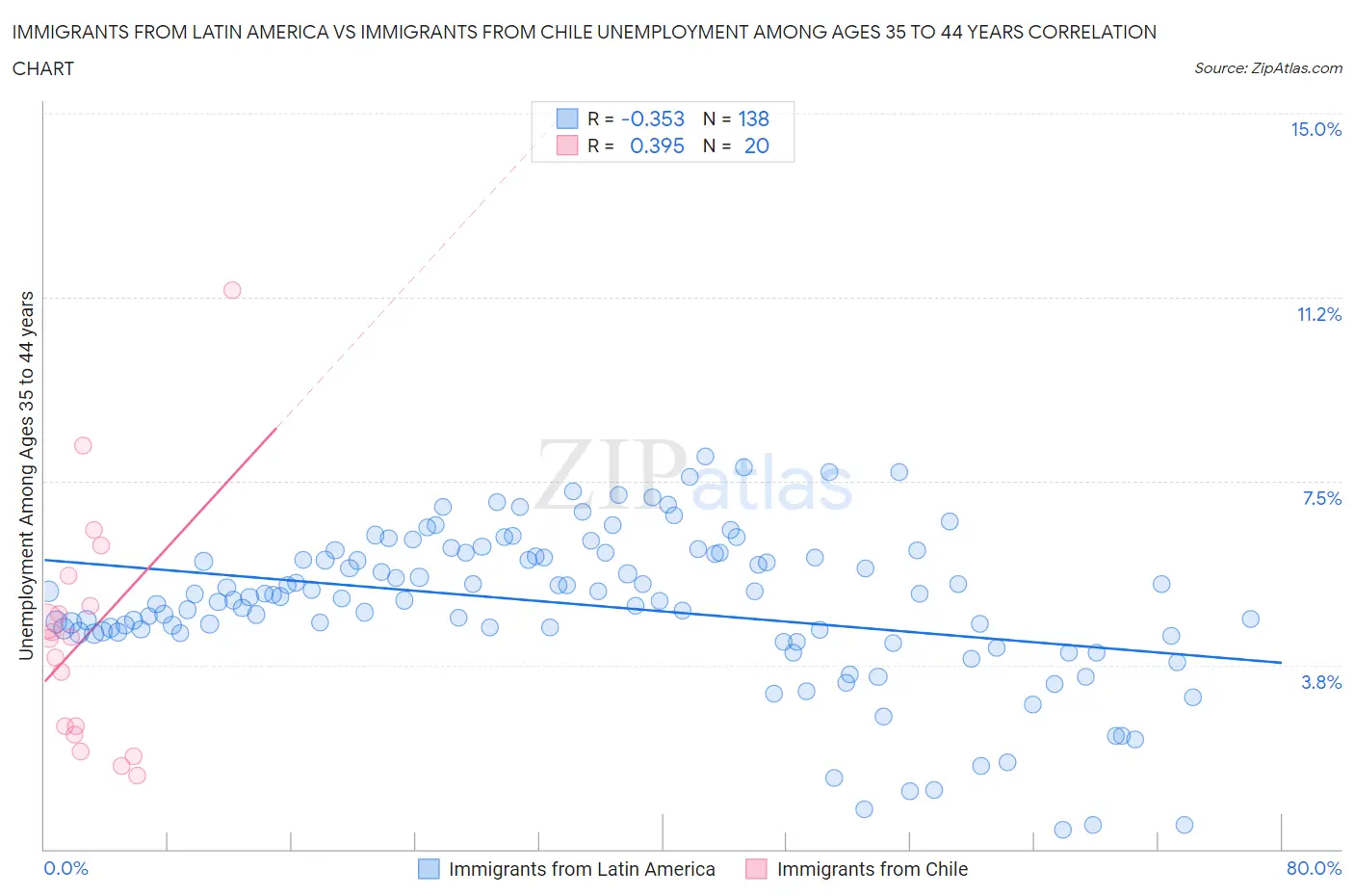 Immigrants from Latin America vs Immigrants from Chile Unemployment Among Ages 35 to 44 years