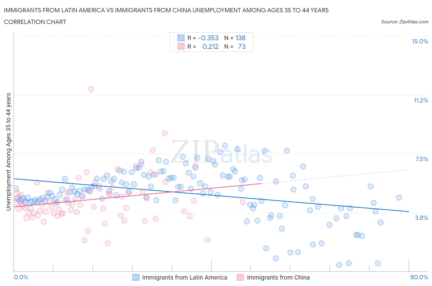 Immigrants from Latin America vs Immigrants from China Unemployment Among Ages 35 to 44 years