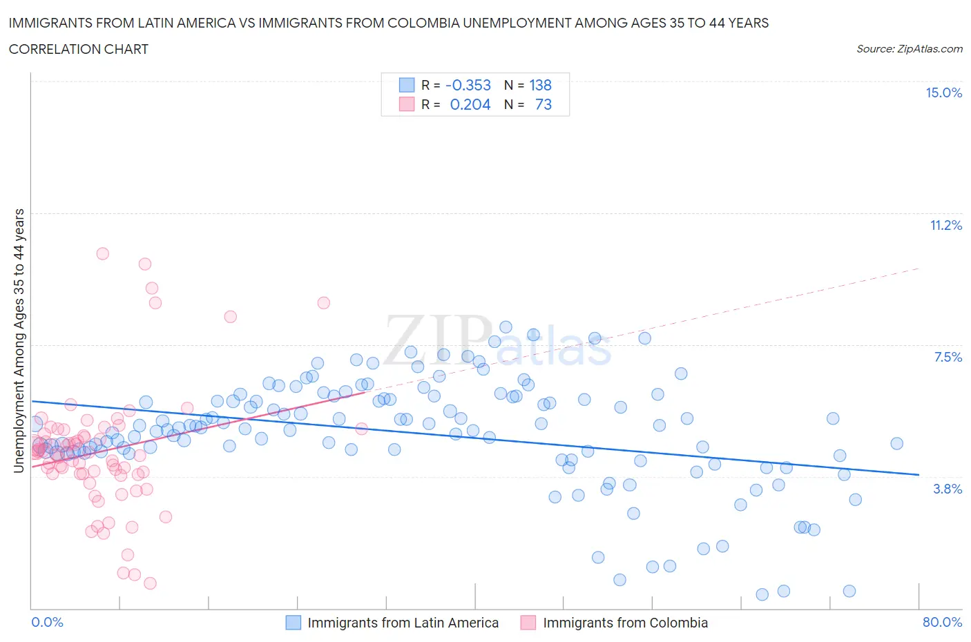 Immigrants from Latin America vs Immigrants from Colombia Unemployment Among Ages 35 to 44 years