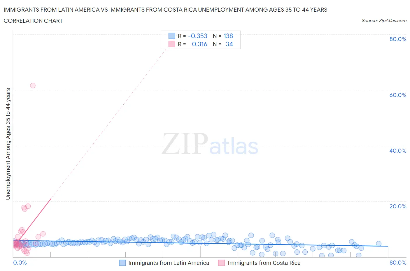 Immigrants from Latin America vs Immigrants from Costa Rica Unemployment Among Ages 35 to 44 years