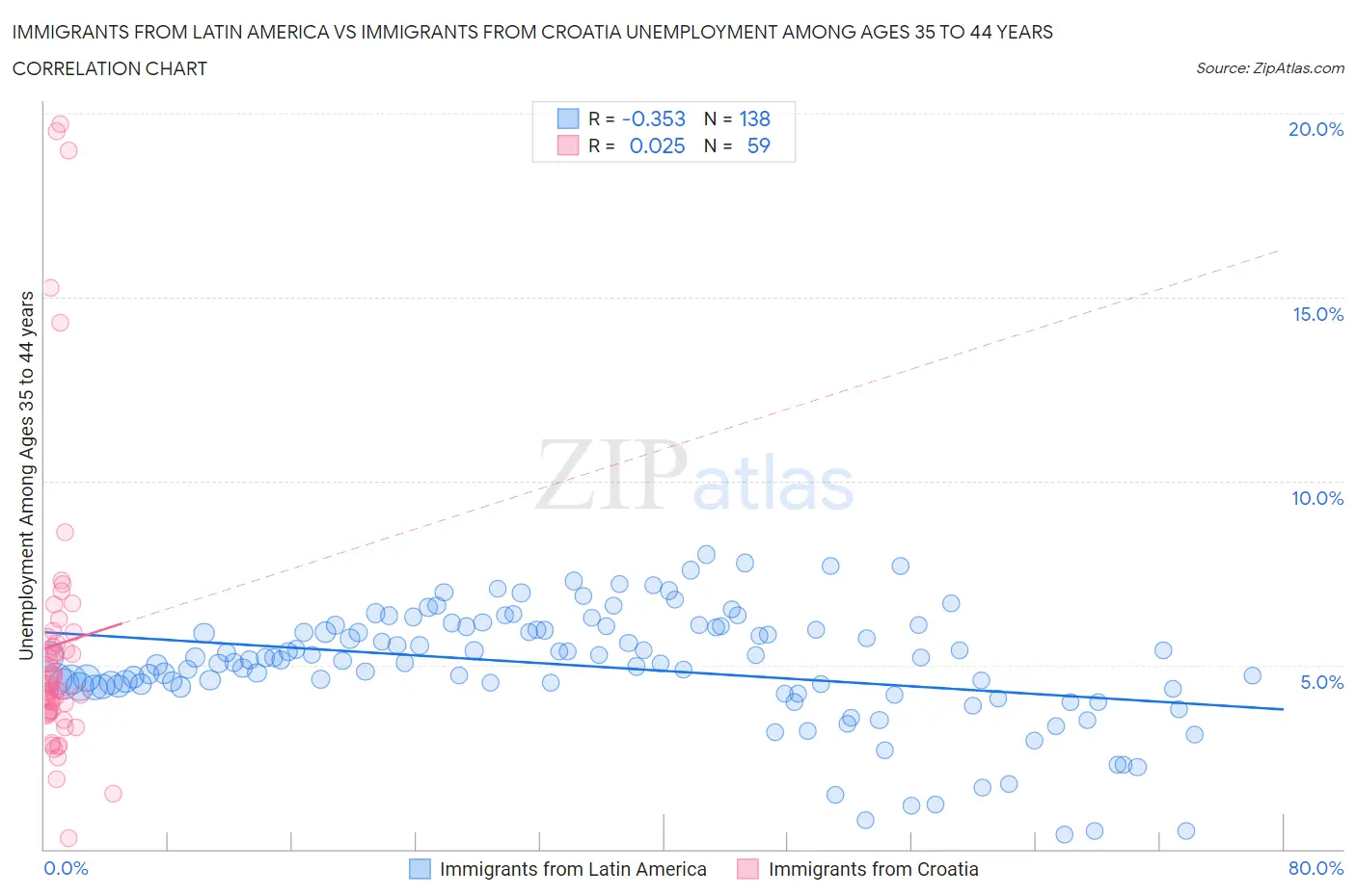 Immigrants from Latin America vs Immigrants from Croatia Unemployment Among Ages 35 to 44 years