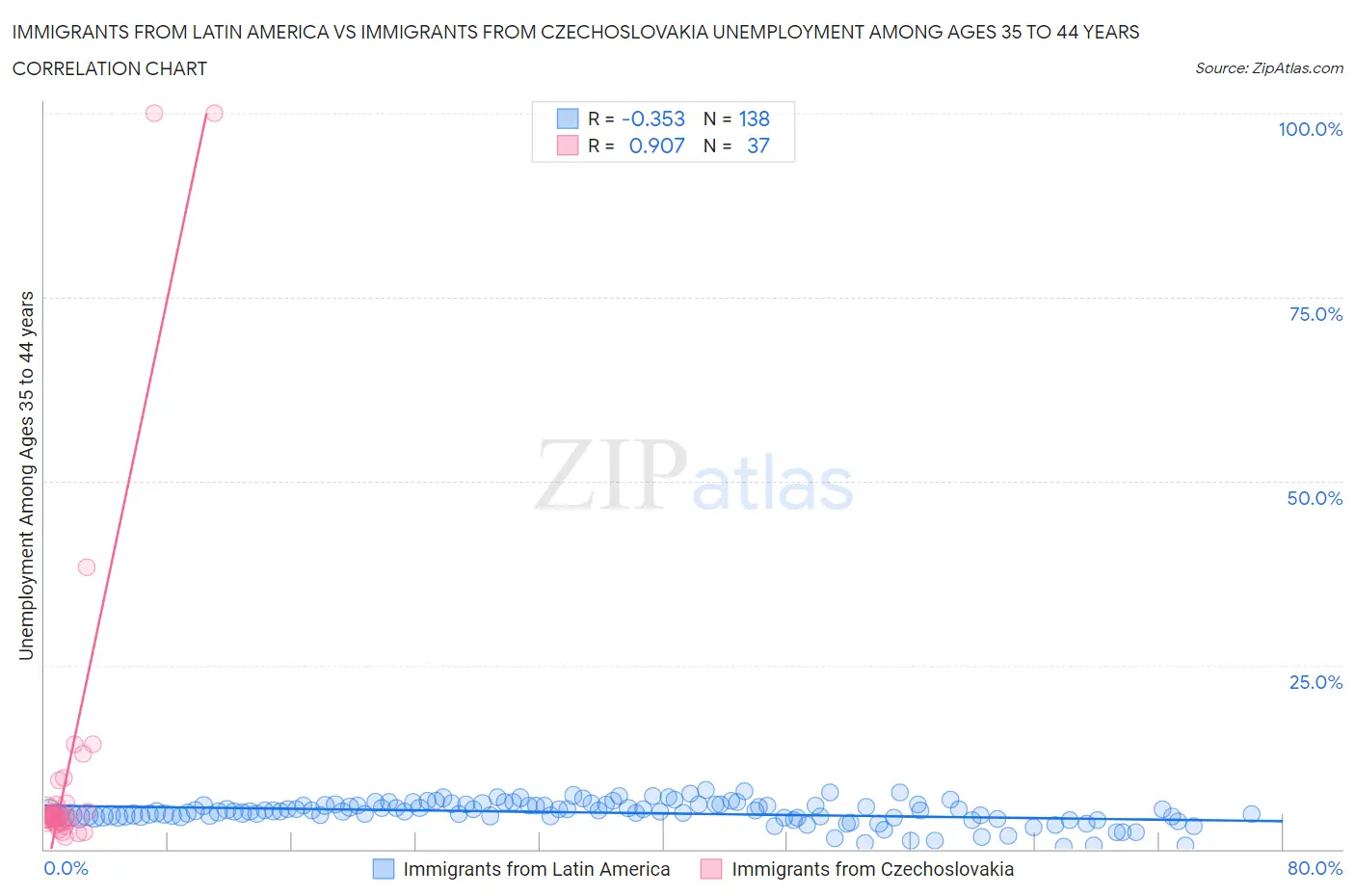 Immigrants from Latin America vs Immigrants from Czechoslovakia Unemployment Among Ages 35 to 44 years