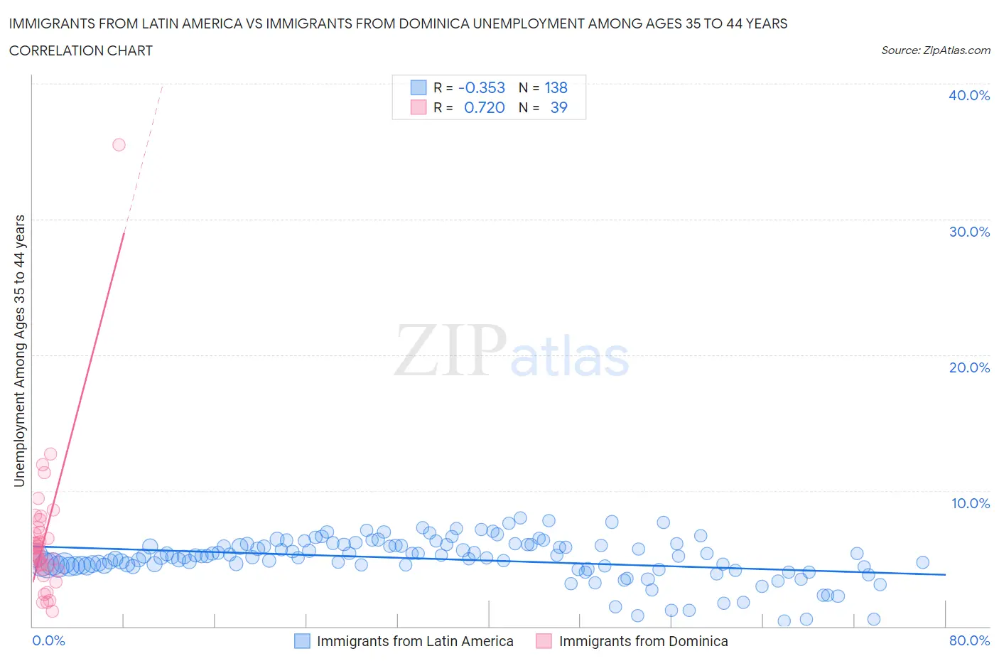 Immigrants from Latin America vs Immigrants from Dominica Unemployment Among Ages 35 to 44 years