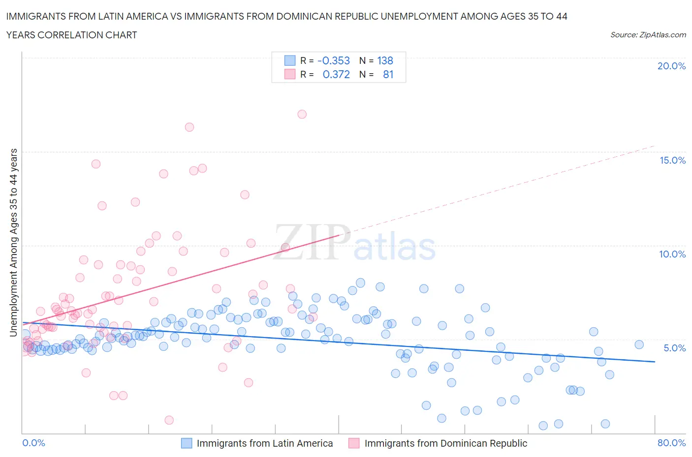 Immigrants from Latin America vs Immigrants from Dominican Republic Unemployment Among Ages 35 to 44 years