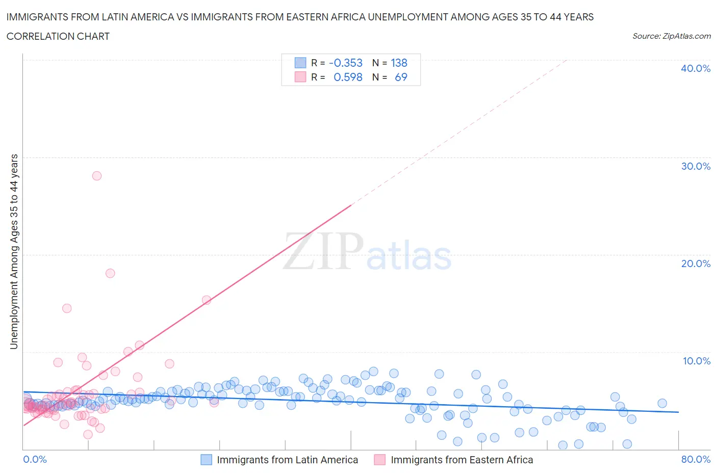 Immigrants from Latin America vs Immigrants from Eastern Africa Unemployment Among Ages 35 to 44 years