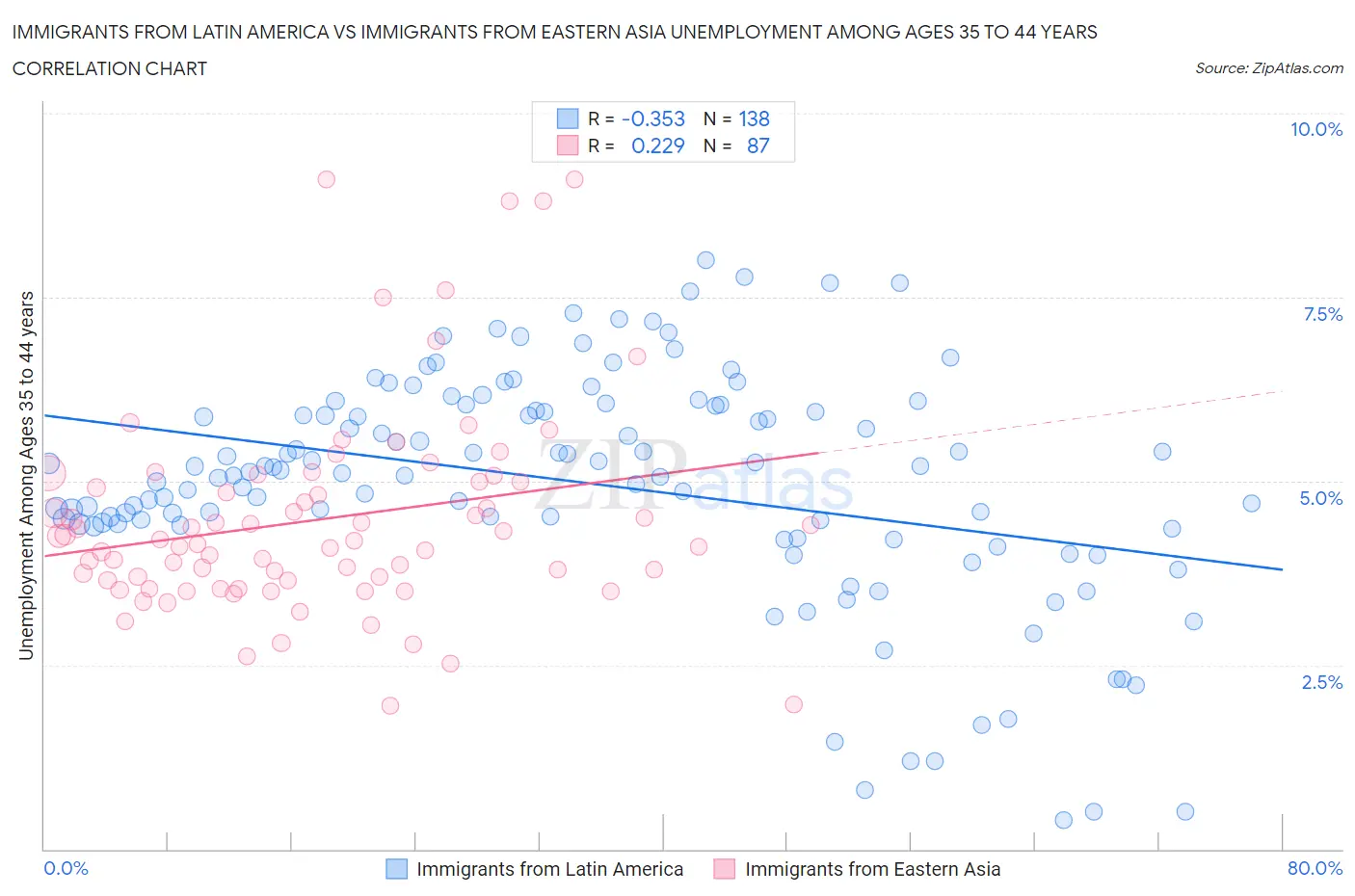 Immigrants from Latin America vs Immigrants from Eastern Asia Unemployment Among Ages 35 to 44 years