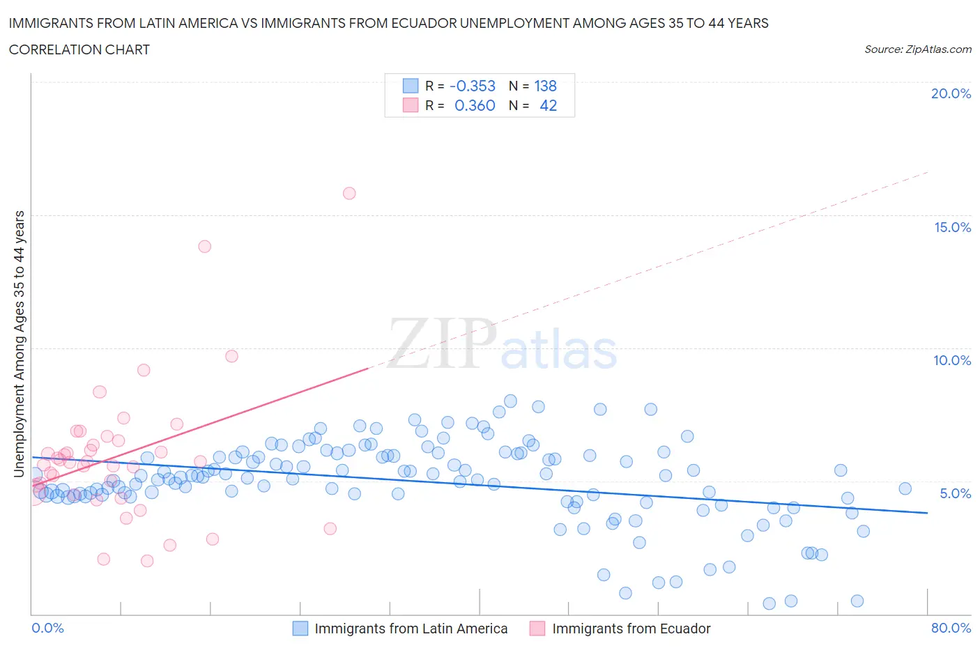Immigrants from Latin America vs Immigrants from Ecuador Unemployment Among Ages 35 to 44 years