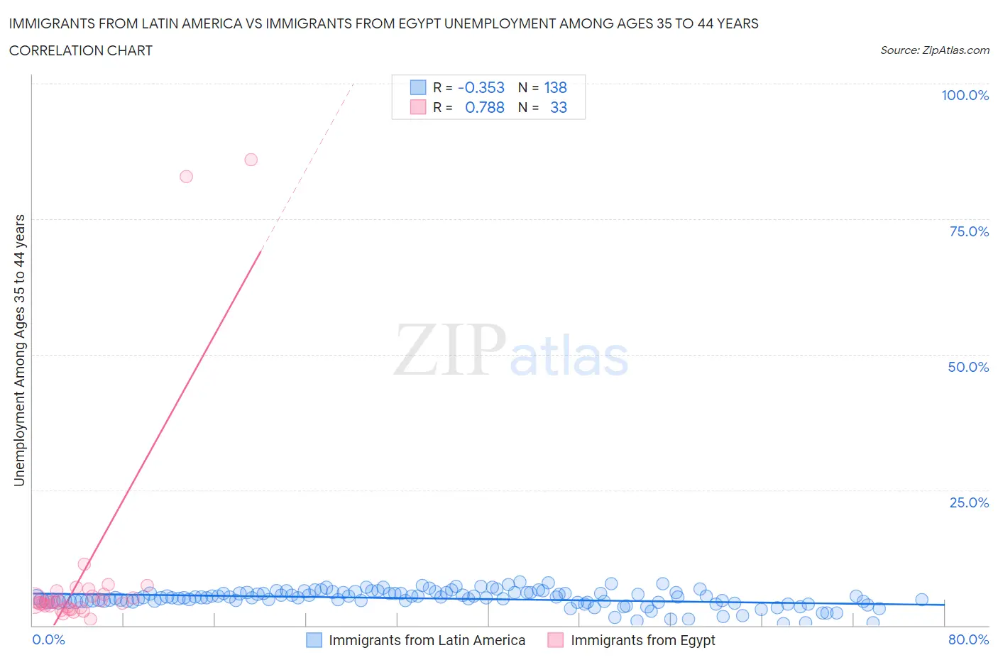 Immigrants from Latin America vs Immigrants from Egypt Unemployment Among Ages 35 to 44 years