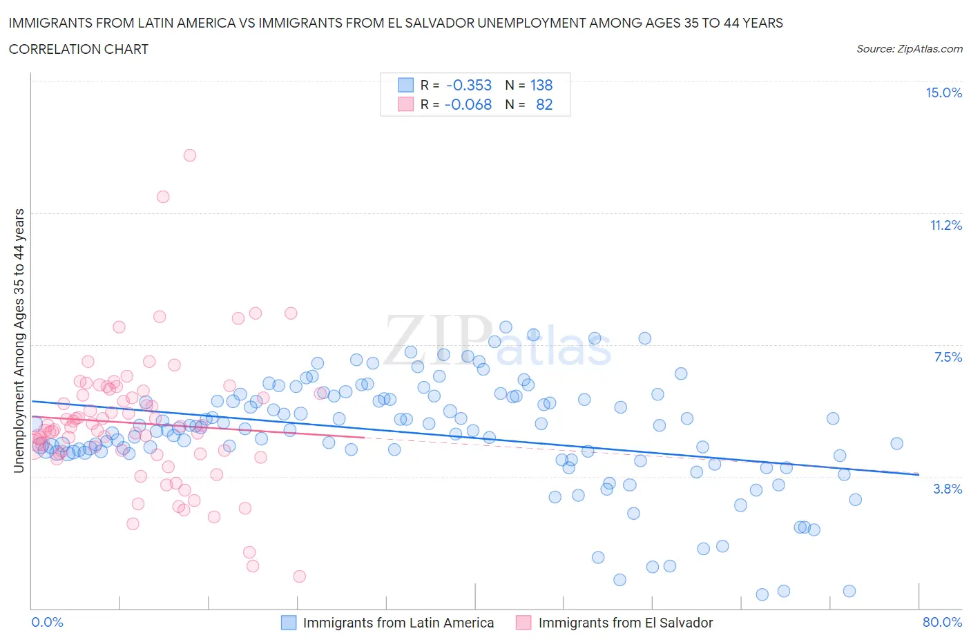 Immigrants from Latin America vs Immigrants from El Salvador Unemployment Among Ages 35 to 44 years