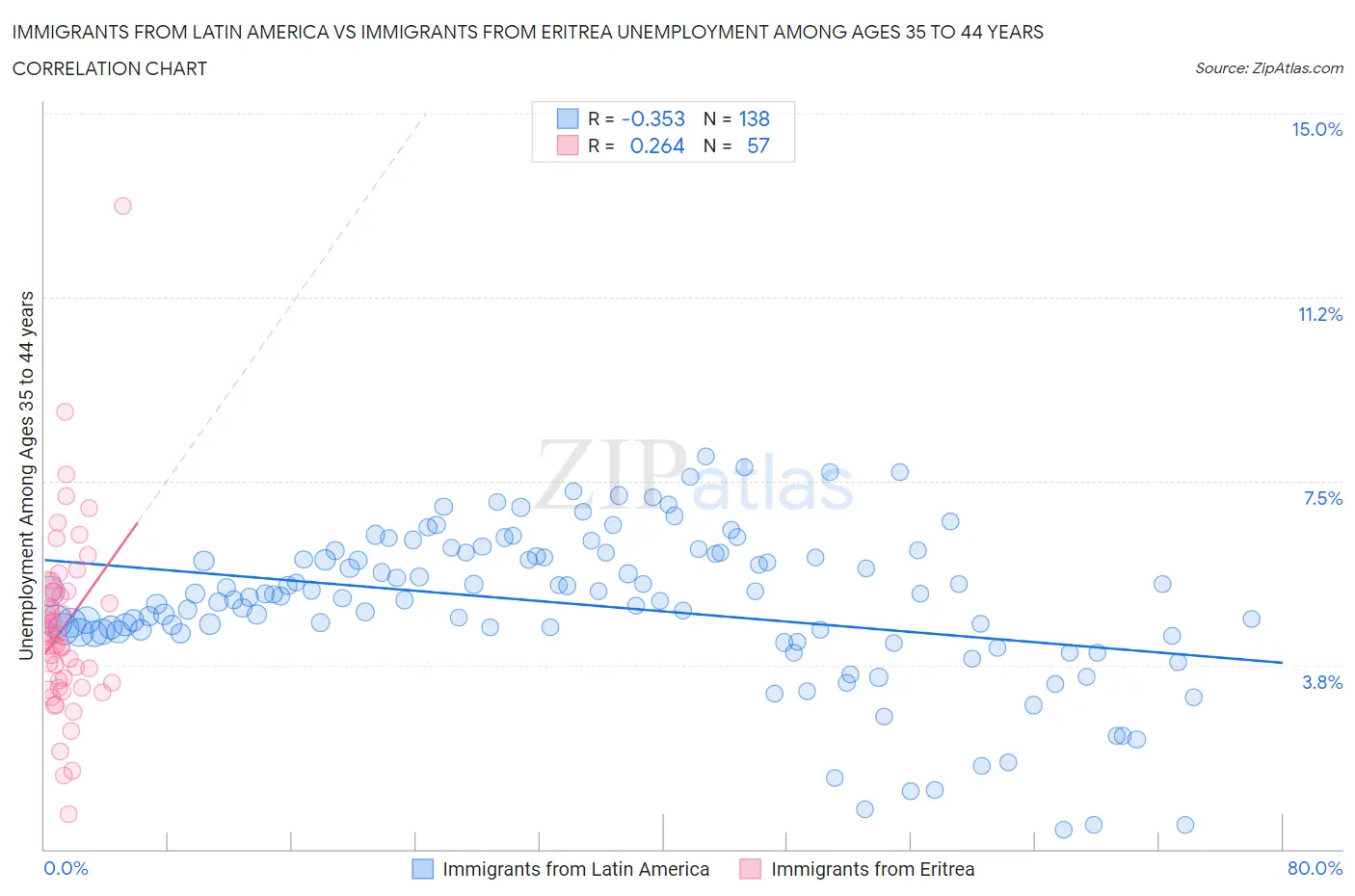 Immigrants from Latin America vs Immigrants from Eritrea Unemployment Among Ages 35 to 44 years