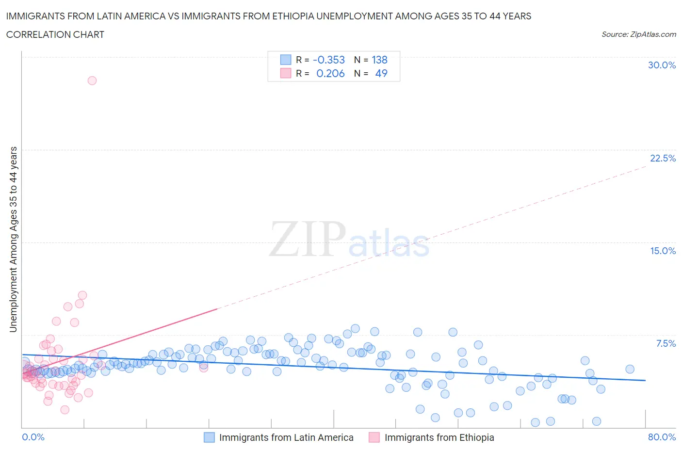 Immigrants from Latin America vs Immigrants from Ethiopia Unemployment Among Ages 35 to 44 years