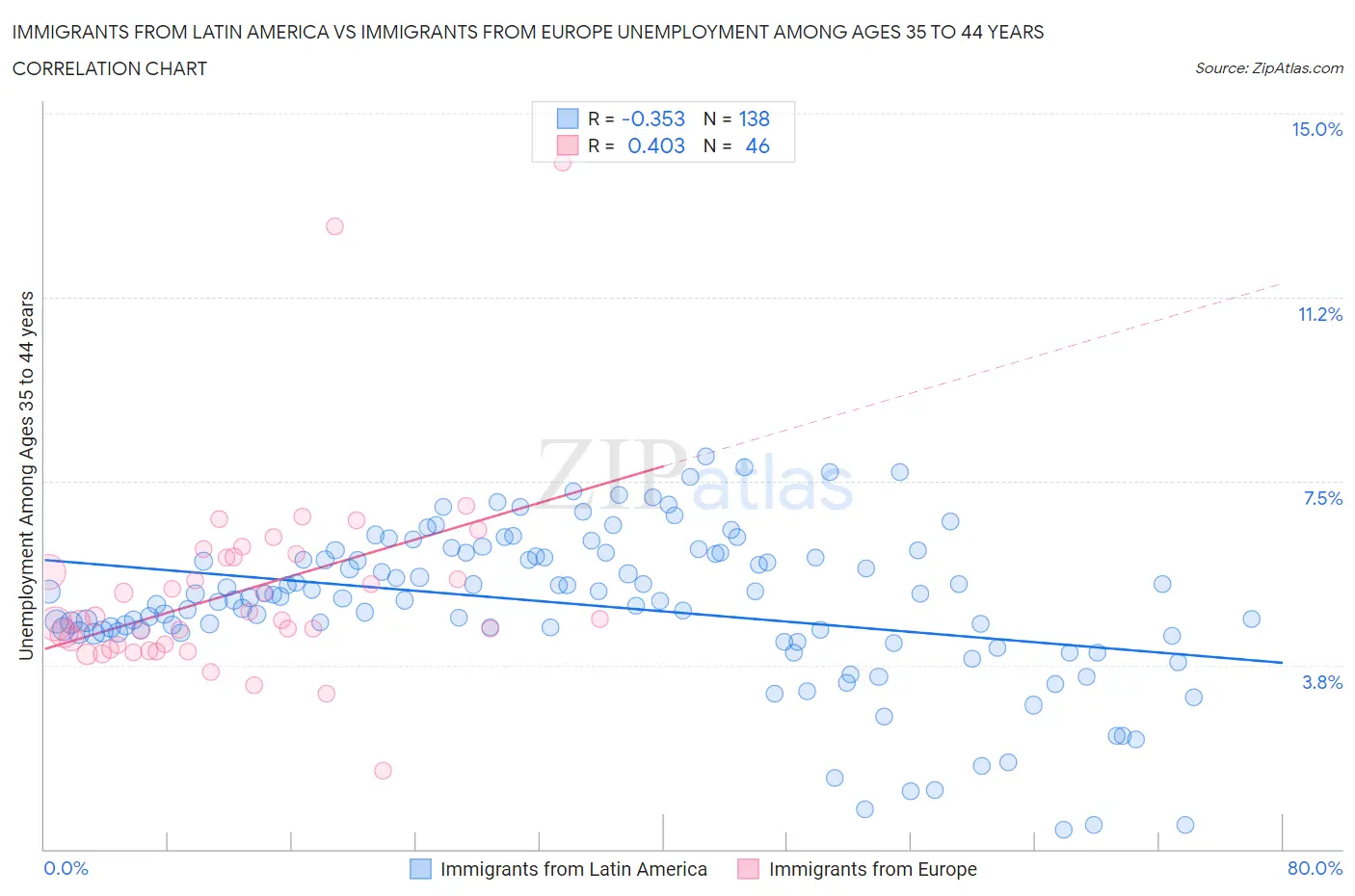 Immigrants from Latin America vs Immigrants from Europe Unemployment Among Ages 35 to 44 years