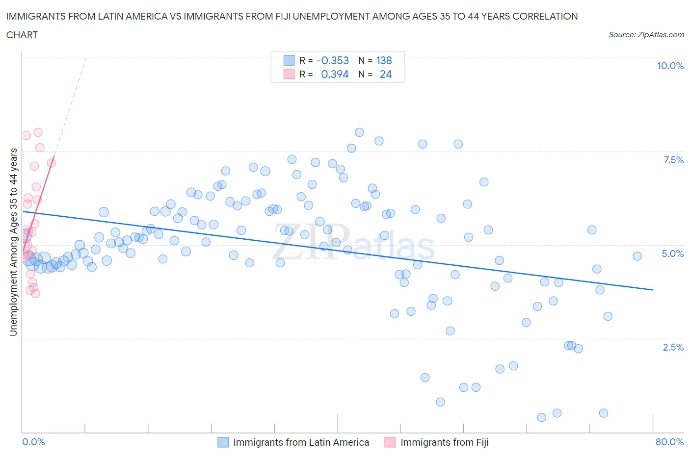 Immigrants from Latin America vs Immigrants from Fiji Unemployment Among Ages 35 to 44 years