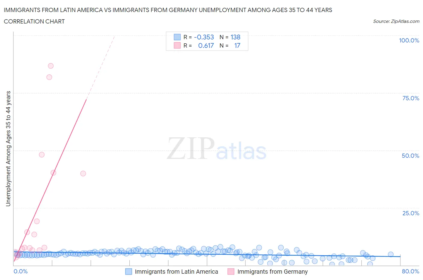 Immigrants from Latin America vs Immigrants from Germany Unemployment Among Ages 35 to 44 years