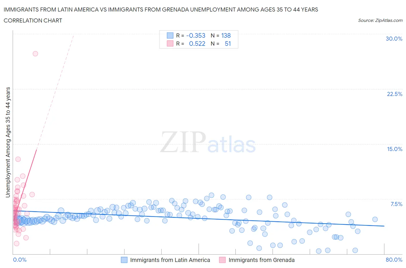 Immigrants from Latin America vs Immigrants from Grenada Unemployment Among Ages 35 to 44 years