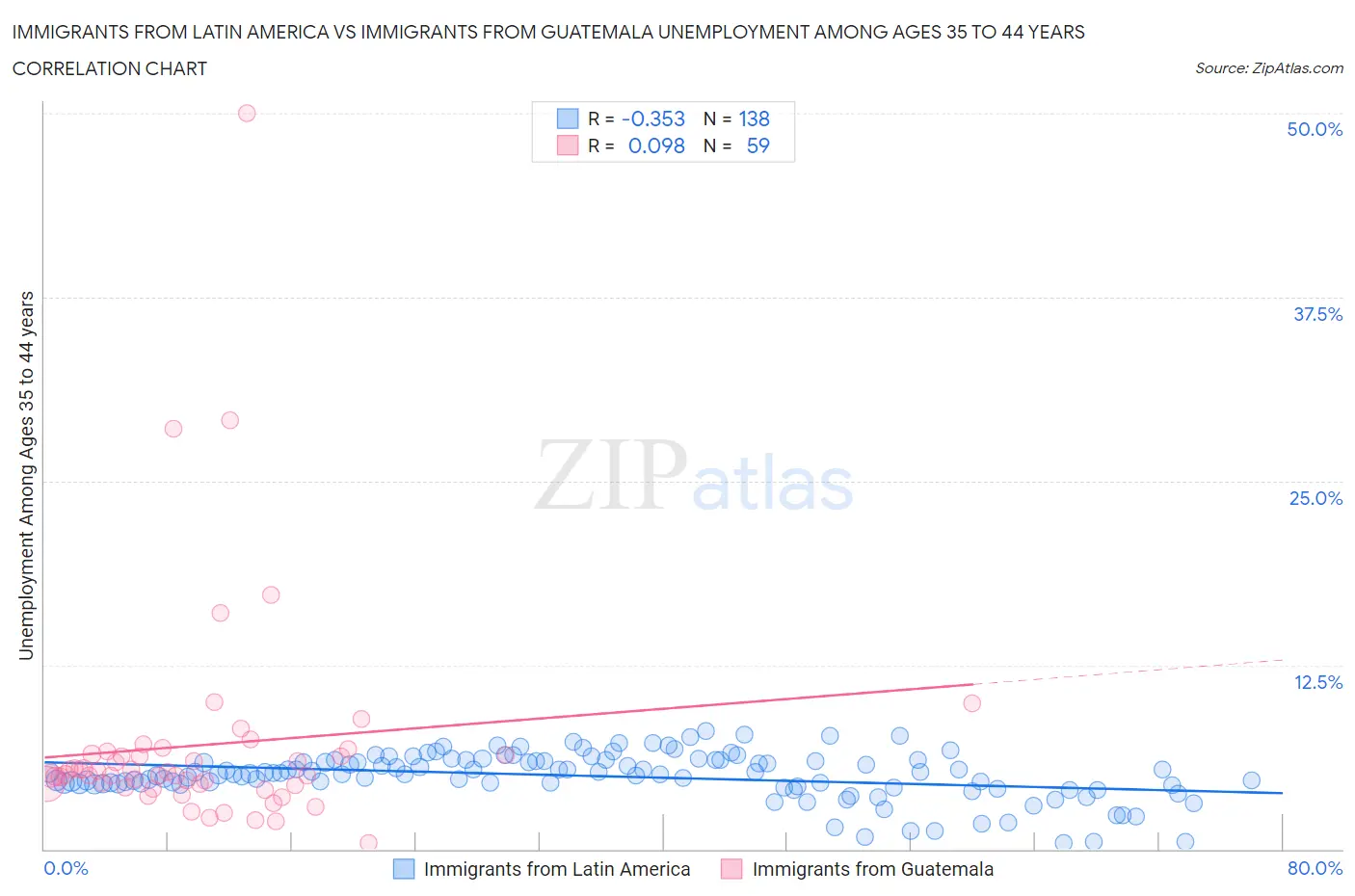 Immigrants from Latin America vs Immigrants from Guatemala Unemployment Among Ages 35 to 44 years