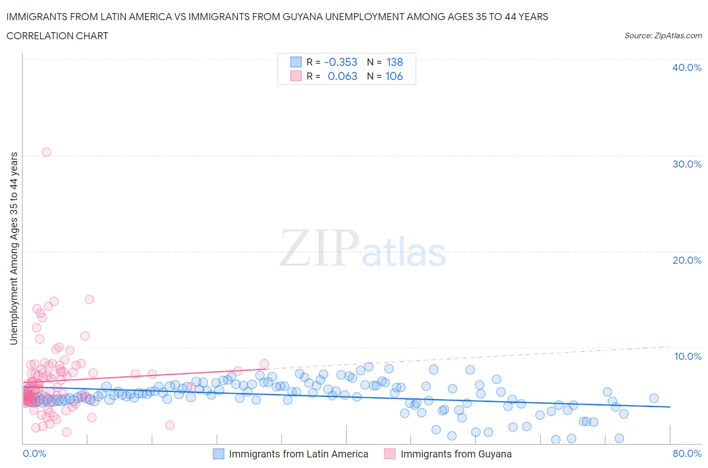 Immigrants from Latin America vs Immigrants from Guyana Unemployment Among Ages 35 to 44 years