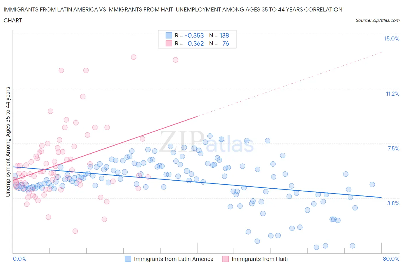 Immigrants from Latin America vs Immigrants from Haiti Unemployment Among Ages 35 to 44 years