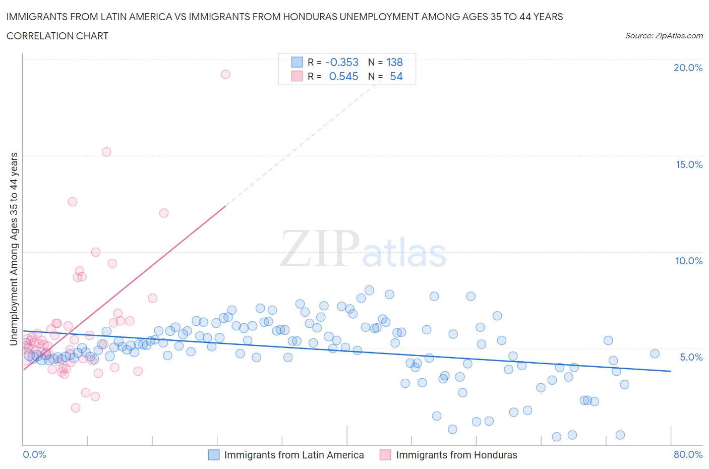 Immigrants from Latin America vs Immigrants from Honduras Unemployment Among Ages 35 to 44 years