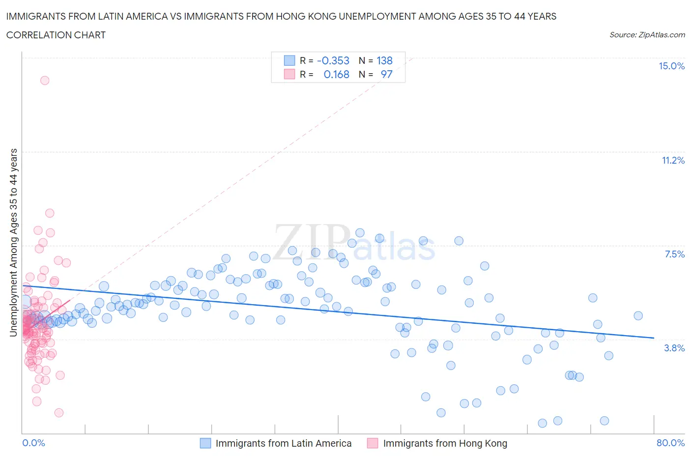 Immigrants from Latin America vs Immigrants from Hong Kong Unemployment Among Ages 35 to 44 years