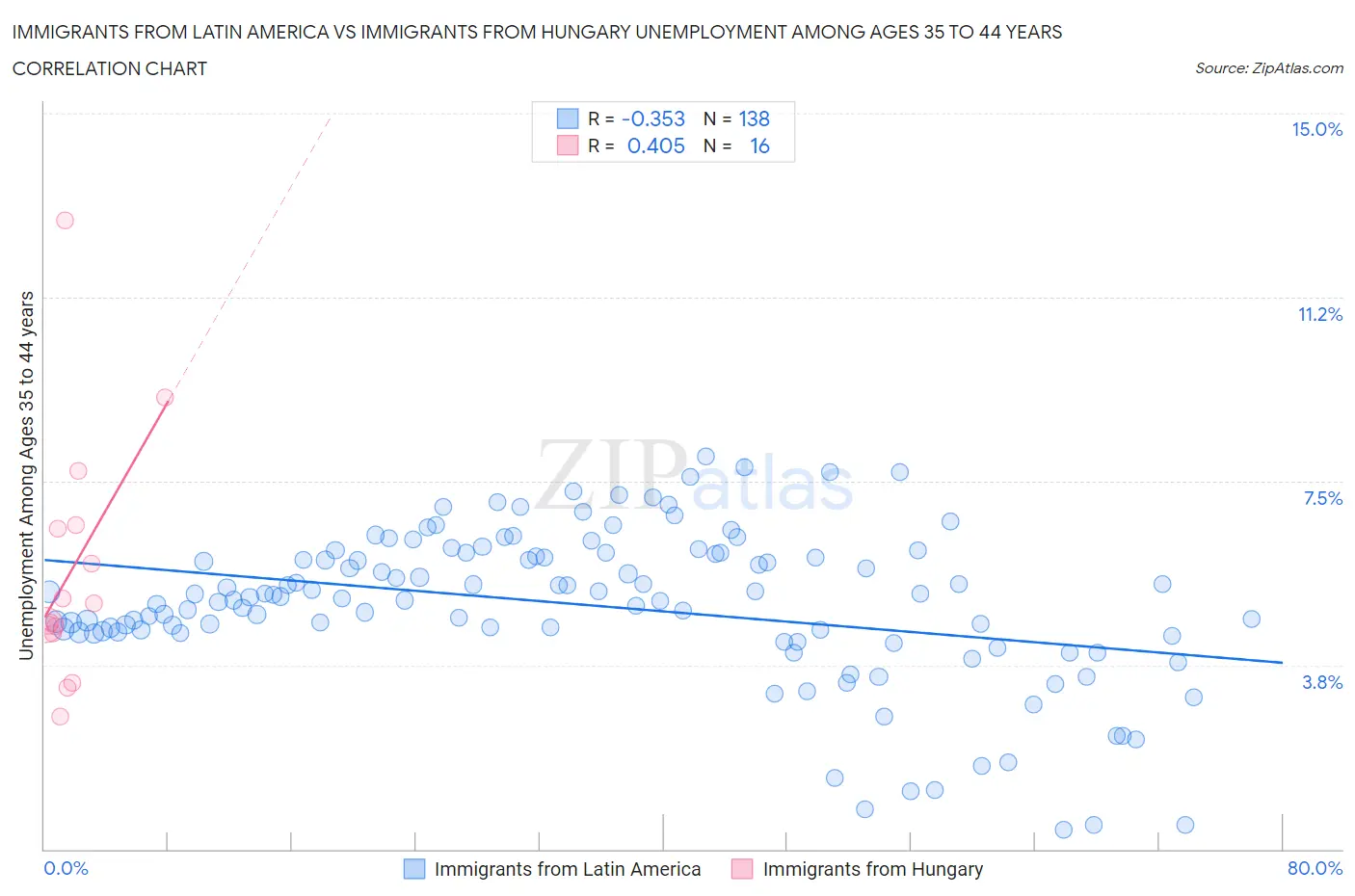 Immigrants from Latin America vs Immigrants from Hungary Unemployment Among Ages 35 to 44 years