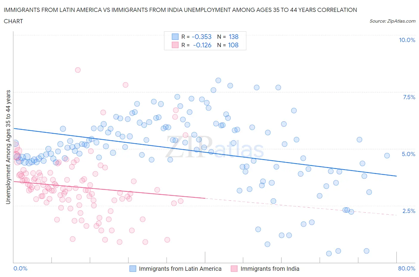 Immigrants from Latin America vs Immigrants from India Unemployment Among Ages 35 to 44 years