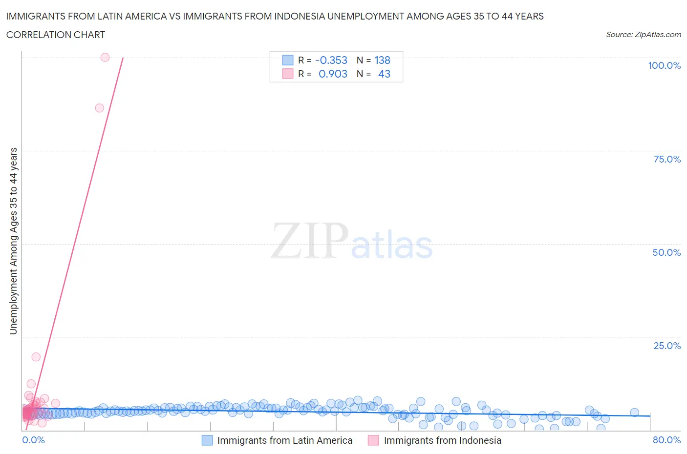 Immigrants from Latin America vs Immigrants from Indonesia Unemployment Among Ages 35 to 44 years