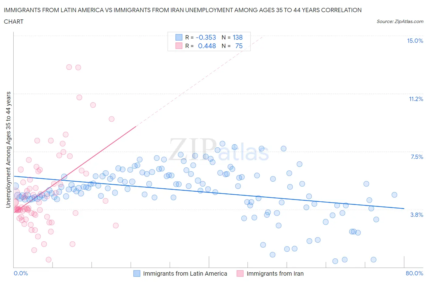 Immigrants from Latin America vs Immigrants from Iran Unemployment Among Ages 35 to 44 years