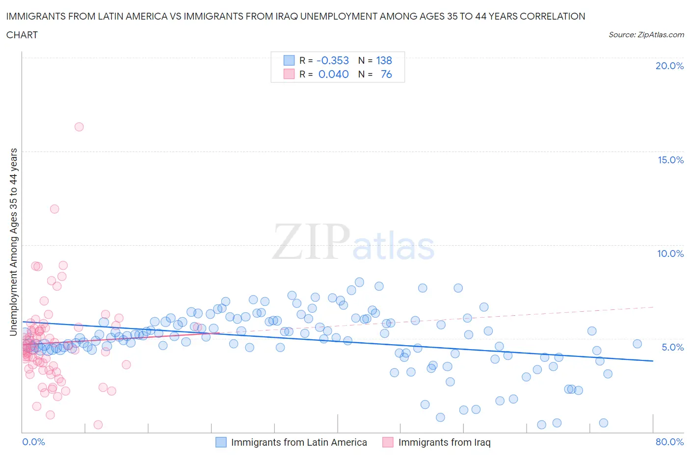 Immigrants from Latin America vs Immigrants from Iraq Unemployment Among Ages 35 to 44 years