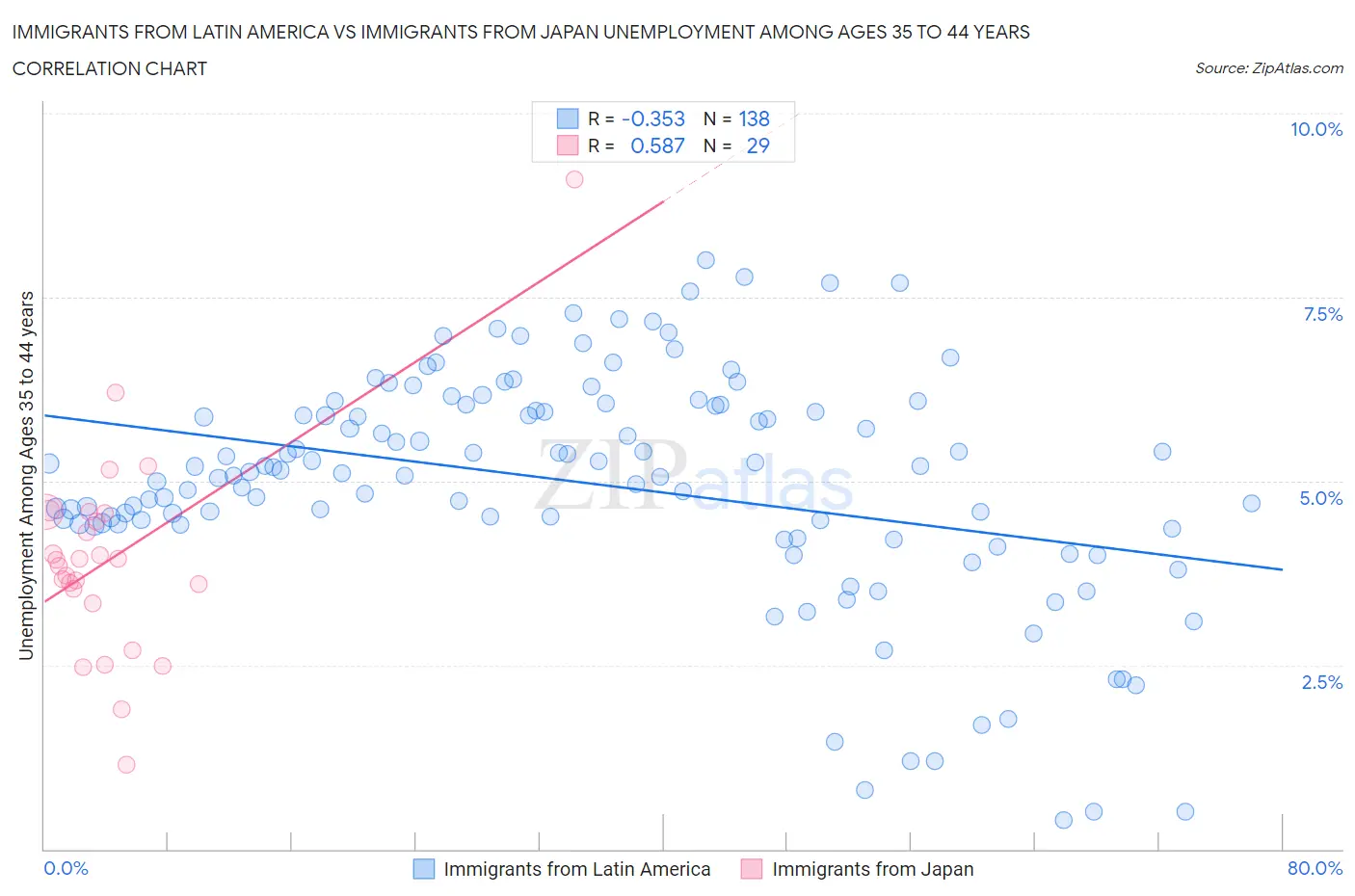 Immigrants from Latin America vs Immigrants from Japan Unemployment Among Ages 35 to 44 years