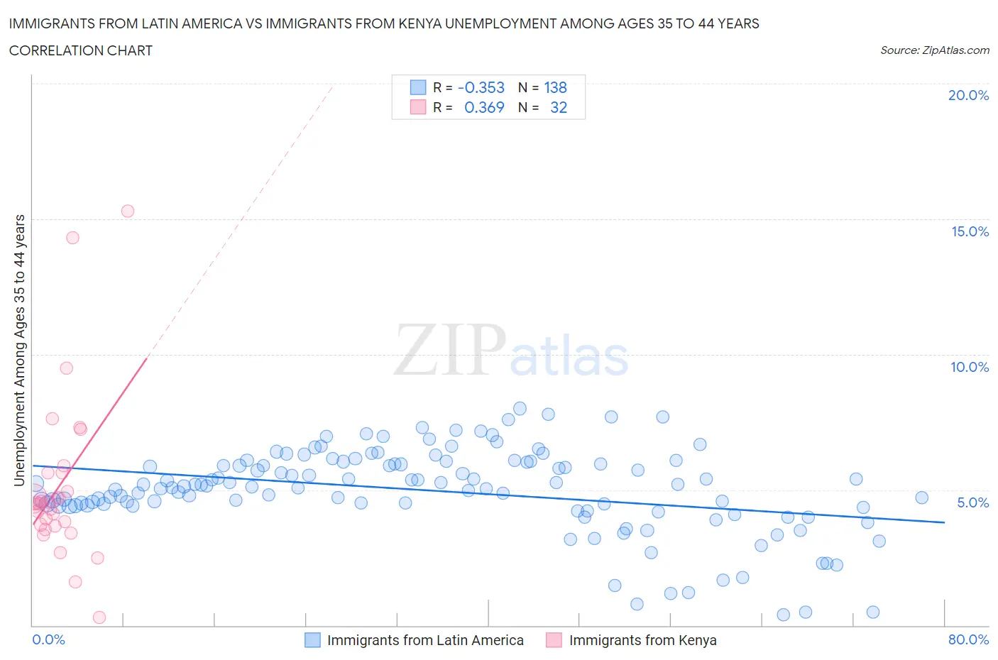 Immigrants from Latin America vs Immigrants from Kenya Unemployment Among Ages 35 to 44 years