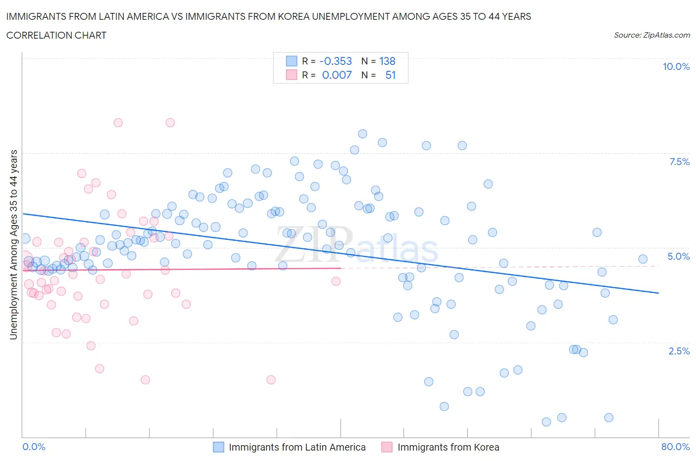 Immigrants from Latin America vs Immigrants from Korea Unemployment Among Ages 35 to 44 years