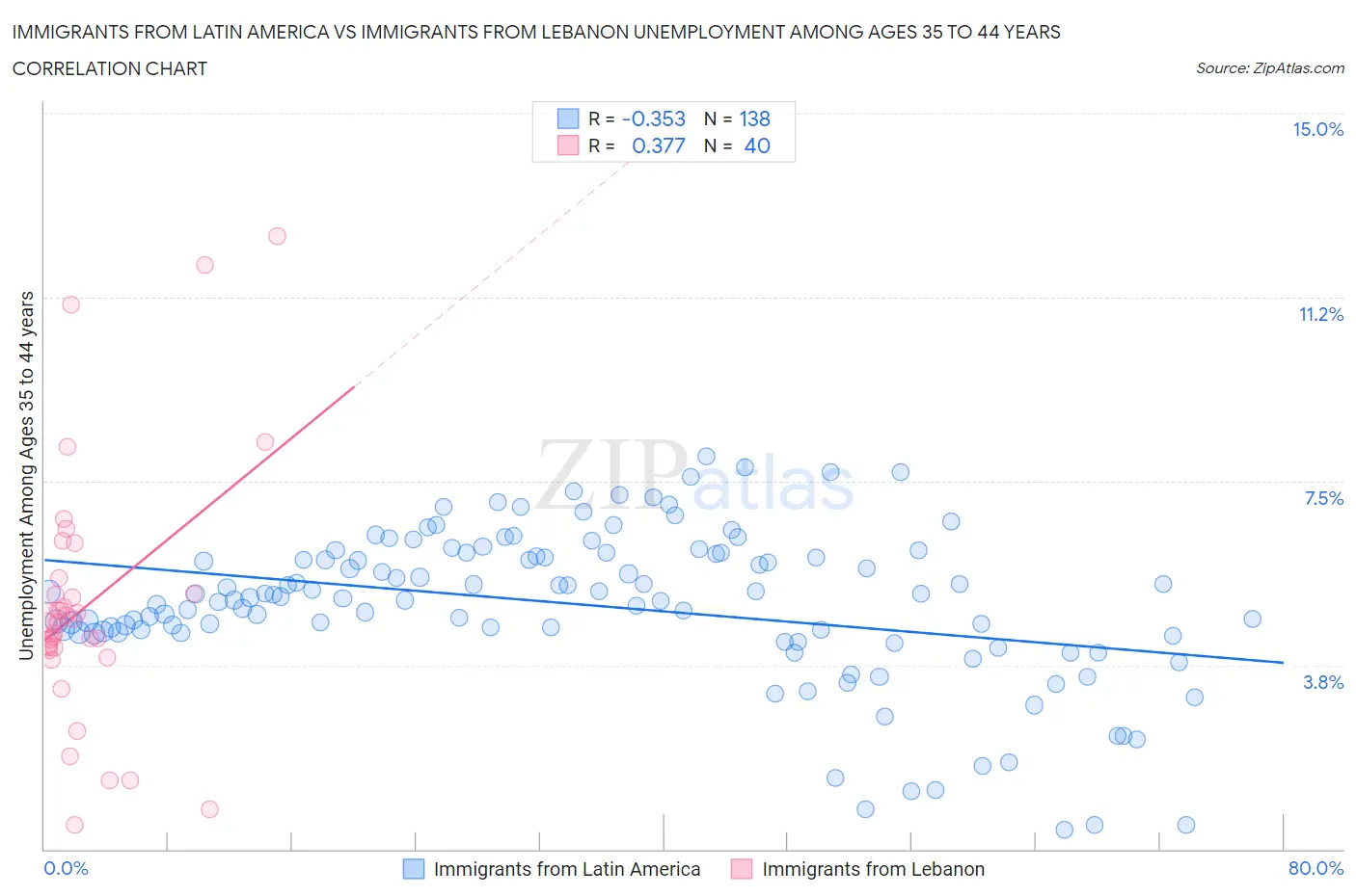 Immigrants from Latin America vs Immigrants from Lebanon Unemployment Among Ages 35 to 44 years
