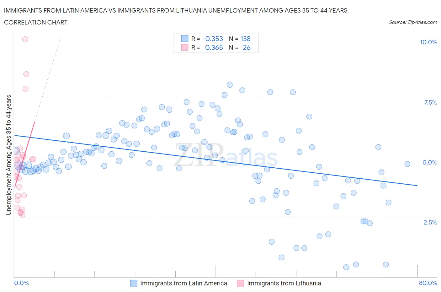 Immigrants from Latin America vs Immigrants from Lithuania Unemployment Among Ages 35 to 44 years