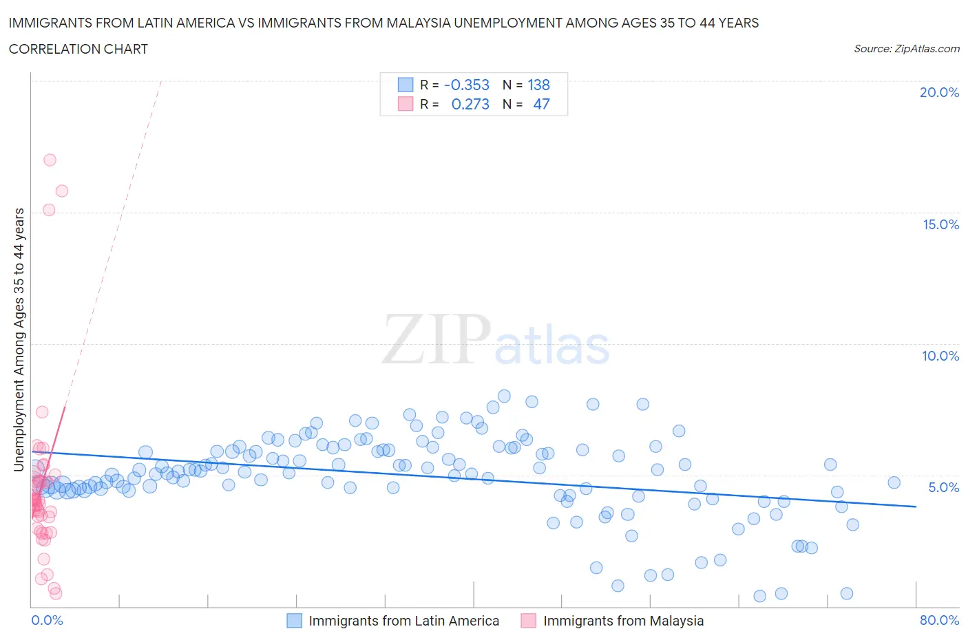 Immigrants from Latin America vs Immigrants from Malaysia Unemployment Among Ages 35 to 44 years