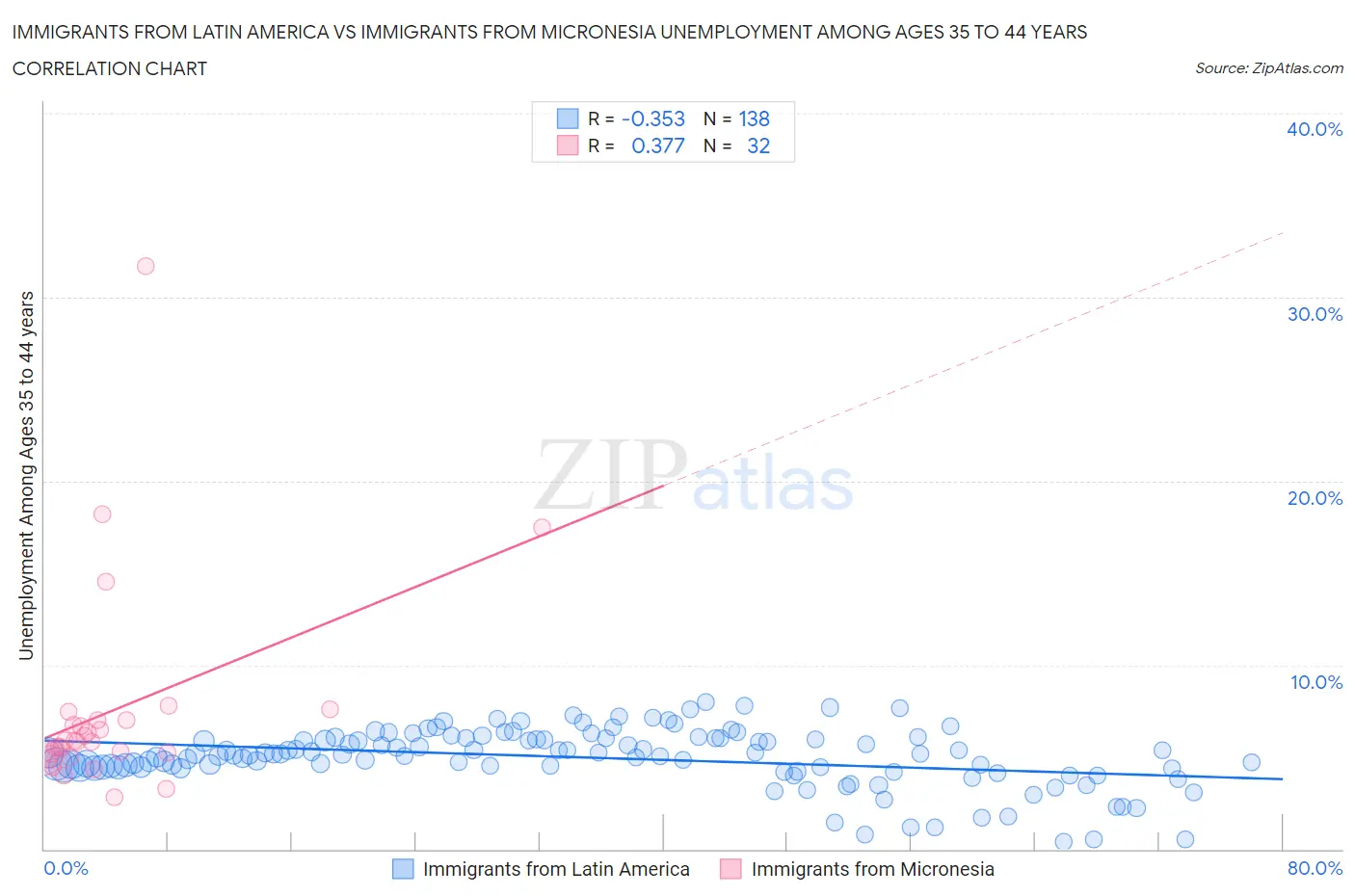 Immigrants from Latin America vs Immigrants from Micronesia Unemployment Among Ages 35 to 44 years