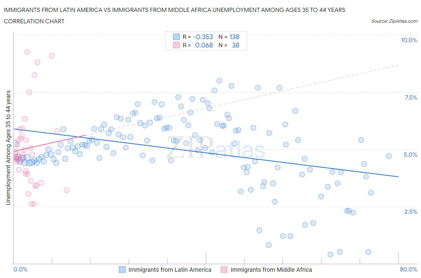 Immigrants from Latin America vs Immigrants from Middle Africa Unemployment Among Ages 35 to 44 years