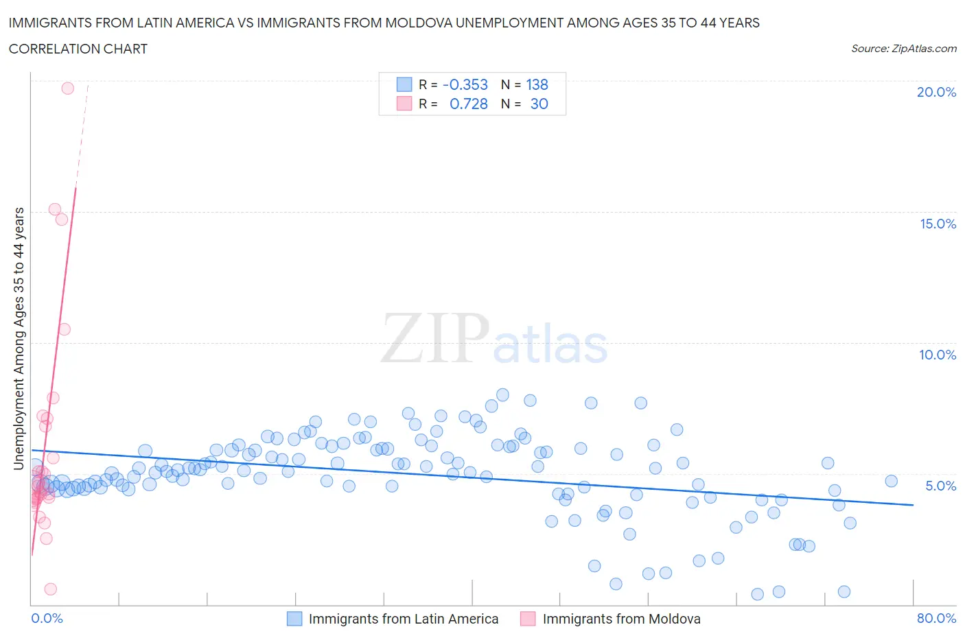 Immigrants from Latin America vs Immigrants from Moldova Unemployment Among Ages 35 to 44 years