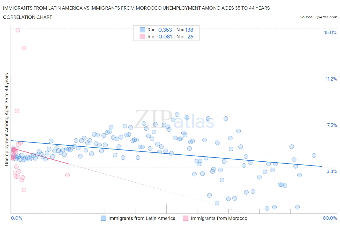 Immigrants from Latin America vs Immigrants from Morocco Unemployment Among Ages 35 to 44 years
