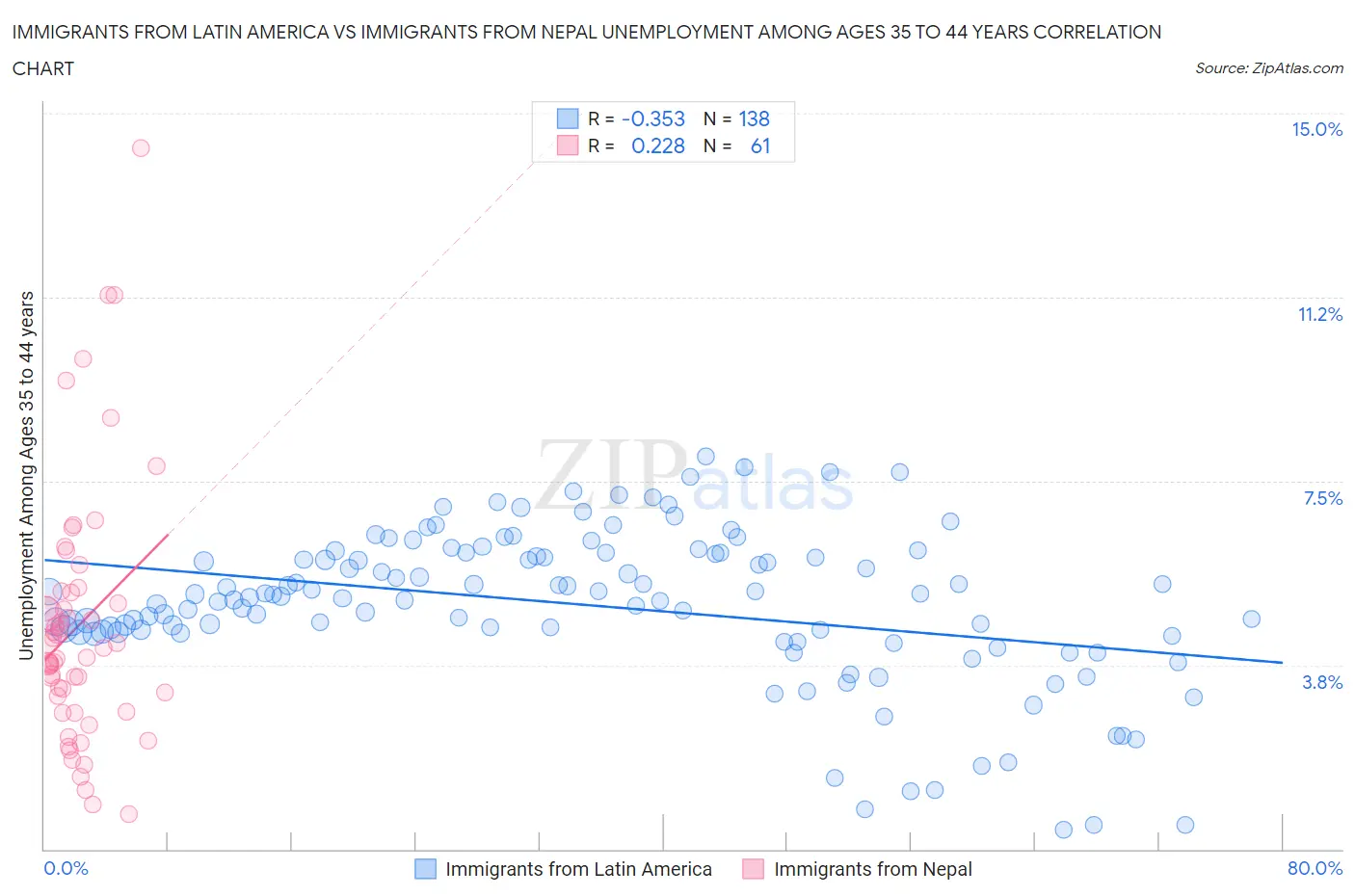 Immigrants from Latin America vs Immigrants from Nepal Unemployment Among Ages 35 to 44 years