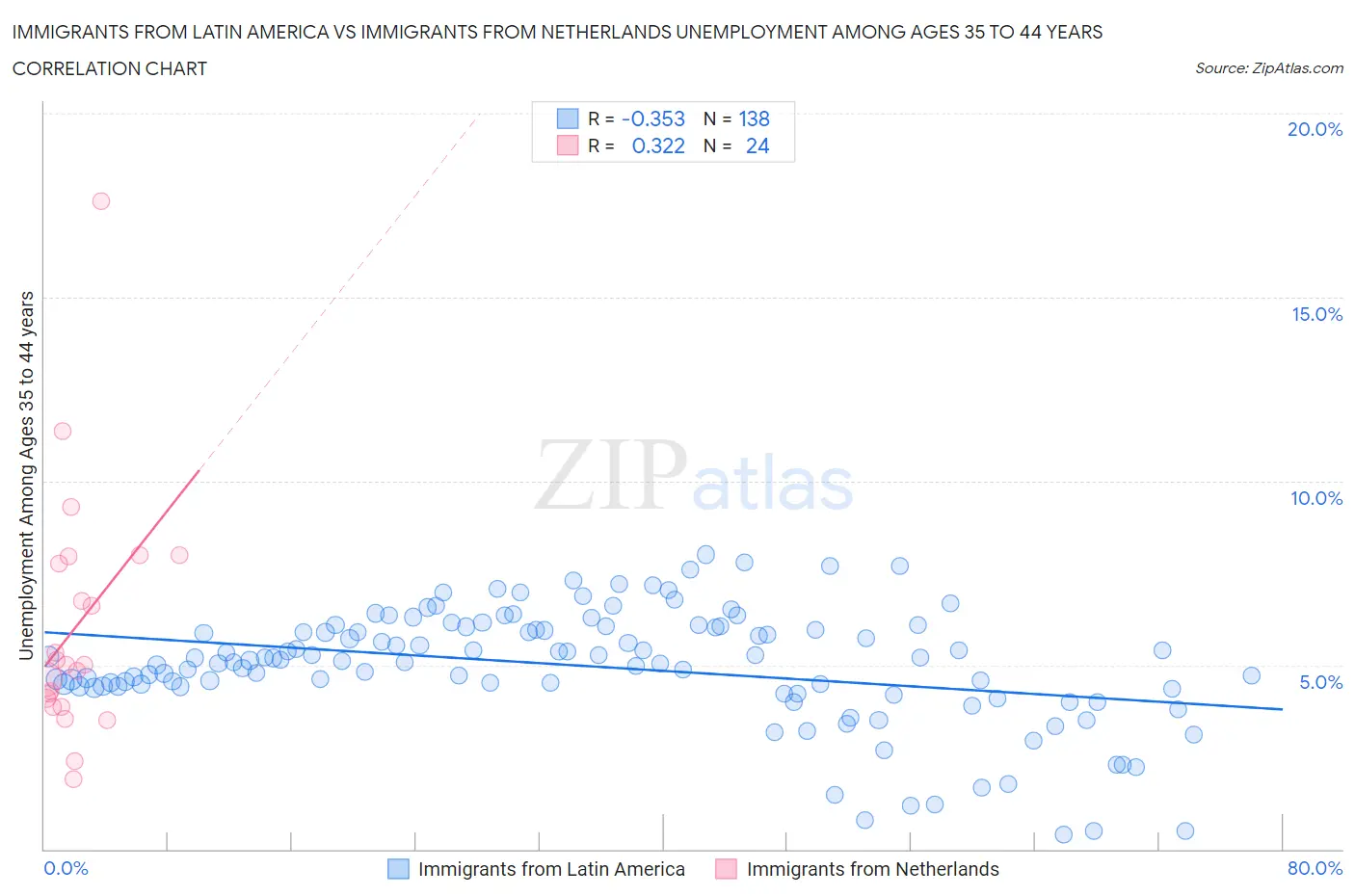 Immigrants from Latin America vs Immigrants from Netherlands Unemployment Among Ages 35 to 44 years
